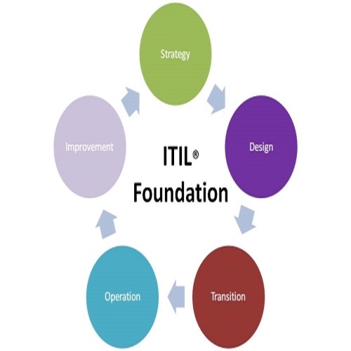 Online ITIL Foundation Training